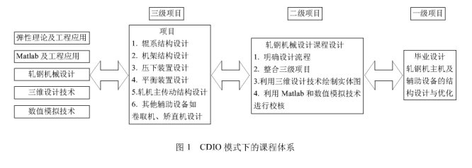 CDIO在軋鋼機械設(shè)計課程改革中的應(yīng)用