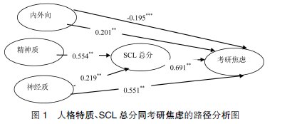 大學(xué)生考研焦慮與心理健康及人格的相關(guān)研究