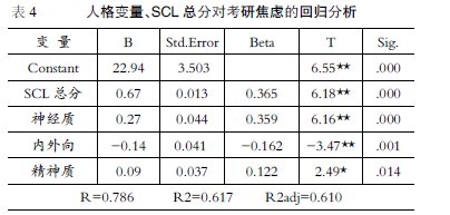 大學(xué)生考研焦慮與心理健康及人格的相關(guān)研究