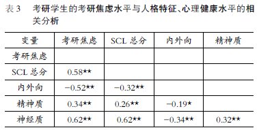 大學(xué)生考研焦慮與心理健康及人格的相關(guān)研究