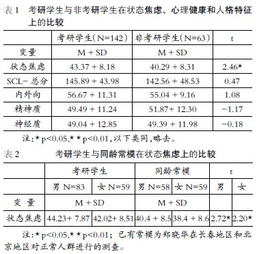 大學(xué)生考研焦慮與心理健康及人格的相關(guān)研究