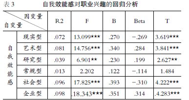 大學生職業(yè)興趣與自我效能感的相關研究