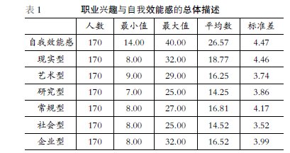 大學生職業(yè)興趣與自我效能感的相關研究