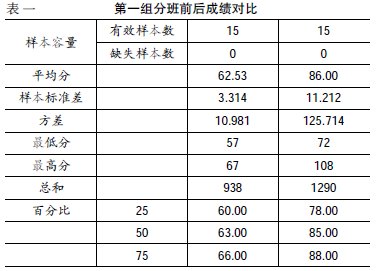 重點分班對高中學(xué)生數(shù)學(xué)學(xué)習(xí)的影響