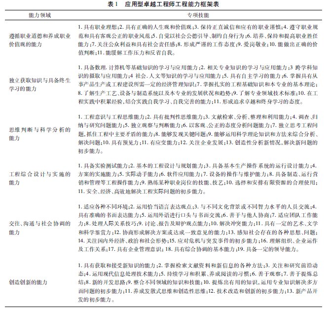 卓越工程師工程能力的構成及培養(yǎng)路徑