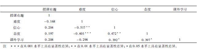 基于期望價值理論的動機相關性因素實證研究