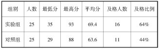 強(qiáng)化背誦在中職英語教學(xué)中的有效性研究——以對口單招班級為例