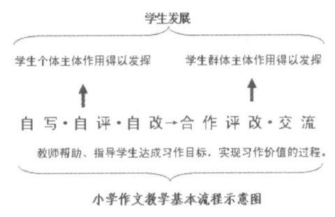 從學生的發(fā)展出發(fā)改革作文教學
