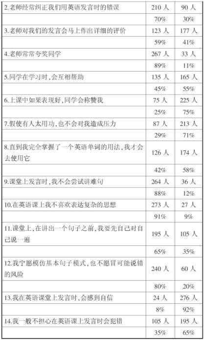 普通中學(xué)高中生英語課堂焦慮因素的調(diào)查分析