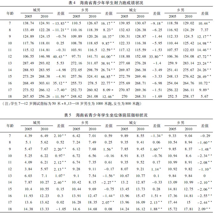熱帶地區(qū)學(xué)生體質(zhì)健康發(fā)展趨勢(shì)及其對(duì)策研究
