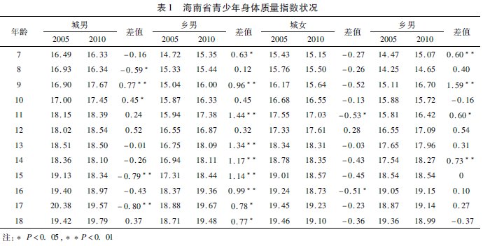 熱帶地區(qū)學(xué)生體質(zhì)健康發(fā)展趨勢(shì)及其對(duì)策研究