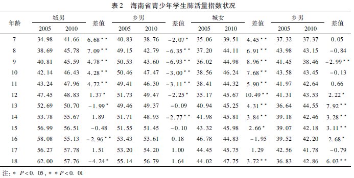 熱帶地區(qū)學(xué)生體質(zhì)健康發(fā)展趨勢(shì)及其對(duì)策研究