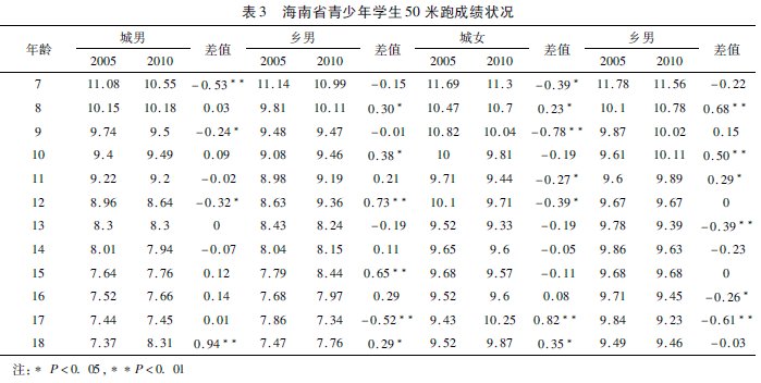 熱帶地區(qū)學(xué)生體質(zhì)健康發(fā)展趨勢(shì)及其對(duì)策研究