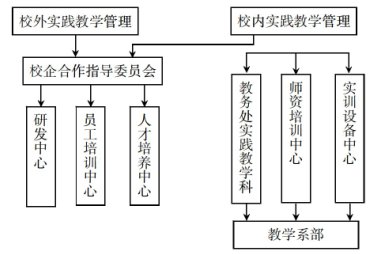 工學(xué)結(jié)合下高職實踐教學(xué)管理體系的構(gòu)建研究