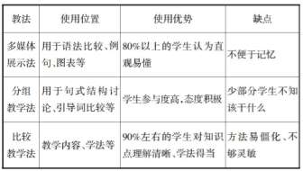 高中英語教學(xué)比較教學(xué)法實例探析