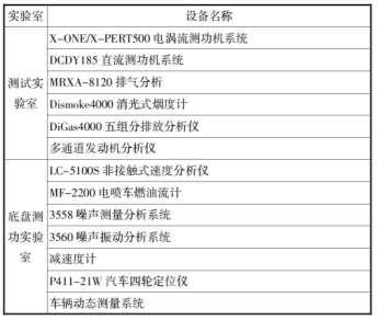 汽車實驗室建設方案