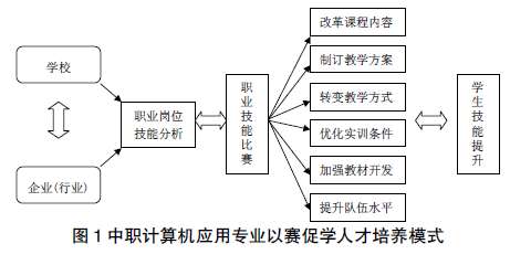 以技能大賽為平臺構建中職計算機應用專業(yè)人才培養(yǎng)模式