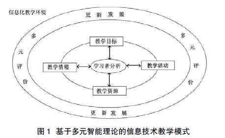 基于多元智能理論的信息技術教學模式探討