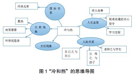 思維導(dǎo)圖在高中語(yǔ)文作文教學(xué)中的應(yīng)用