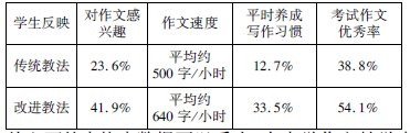 中學(xué)作文教學(xué)論文:中學(xué)作文教學(xué)的困惑及對策