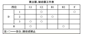 淺談自動(dòng)變速器失速試驗(yàn)與故障分析